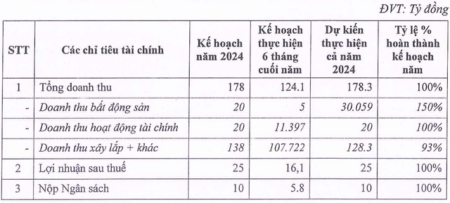 Licogi 14 (L14) đặt mục tiêu lợi nhuận sau thuế 16,1 tỷ đồng cho nửa cuối năm 2024