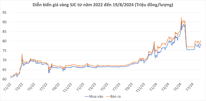 Giá vàng hôm nay 19/8: Vàng SJC ổn định, vàng nhẫn giảm nhẹ sáng đầu tuần