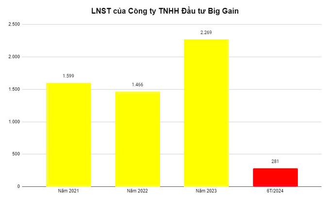 Một công ty bất động sản bất ngờ báo lãi 6 tháng đầu năm 2024 tăng gấp hơn 200 lần so với cùng kỳ