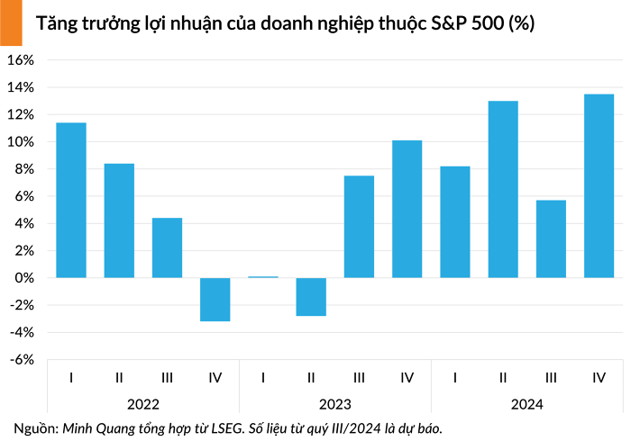 S&P 500 có tháng tăng điểm thứ 4 liên tiếp dù khởi đầu đầy khó khăn