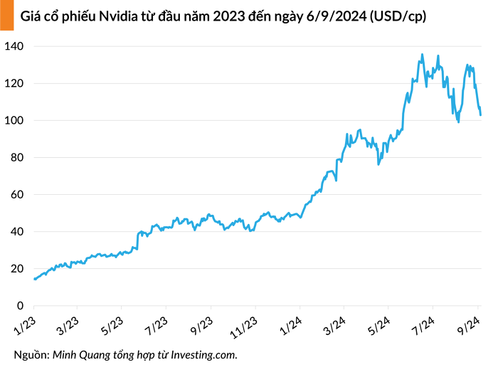 Chứng khoán Mỹ đỏ lửa sau báo cáo việc làm: Dow Jones bay hơn 400 điểm, S&P 500 tụt 1,7%