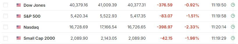 S&P 500 giảm 1%, hướng tới tuần tồi tệ nhất trong hơn 1 năm qua