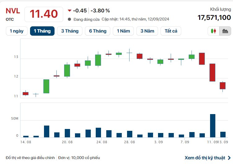 Cổ phiếu Novaland (NVL) tiếp đà giảm mạnh trong ngày VN-Index phục hồi