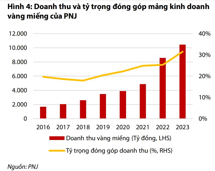 PNJ sẽ không có doanh thu từ mảng vàng miếng từ 2025 do người dân hầu như chỉ mua vào chứ không có bán lại