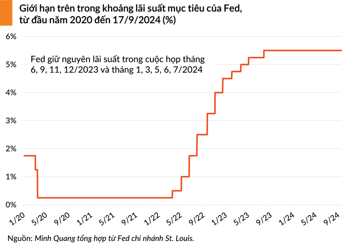 Chứng khoán Mỹ đi ngang, chờ đợi quyết định lãi suất của Fed
