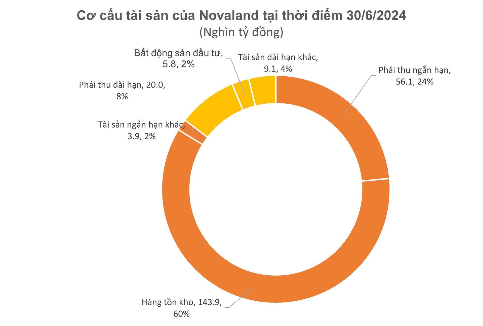 Sau khoản lỗ 7.300 tỷ, Novaland hé mở lộ trình thanh lý 25.400 tỷ đồng tài sản, dự kiến được các ngân hàng bơm thêm 12.000 tỷ