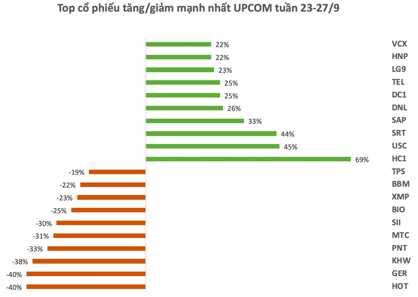 Top 10 cổ phiếu tăng/giảm mạnh nhất: Cổ phiếu ngân hàng bứt phá, một mã lên sát đỉnh lịch sử