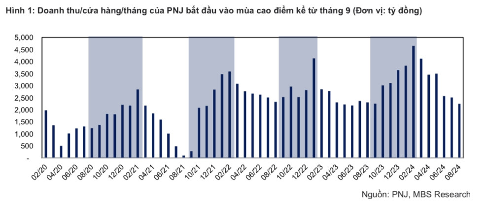 Thăng hoa cùng cơn sốt vàng, một cổ phiếu được dự báo tăng trưởng 2 chữ số
