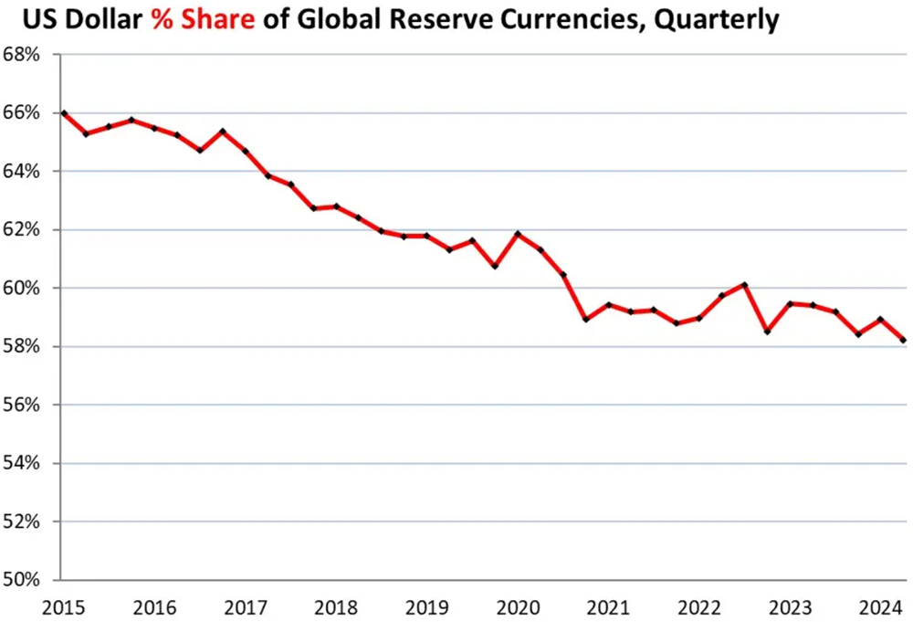 Nước Mỹ lao đao trước chiến dịch phi USD hóa, hàng loạt đồng nội tệ các quốc gia BRICS cùng vàng có thể giáng đòn lên thế thống trị của đồng USD