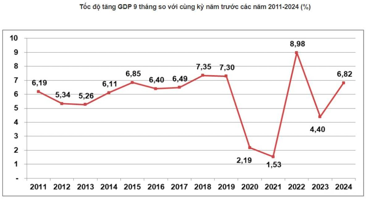 Góc nhìn chuyên gia: GDP quý 3 tăng vọt, chứng khoán có cơ hội bứt phá
