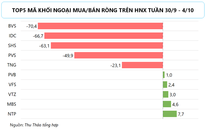 Khối ngoại trở lại mua ròng gần 450 tỷ đồng trên HOSE, tâm điểm một cổ phiếu ngân hàng