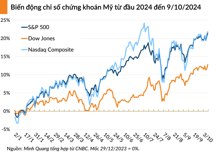 Dow Jones và S&P 500 lên đỉnh khi giá dầu giảm, cổ phiếu công nghệ vọt tăng