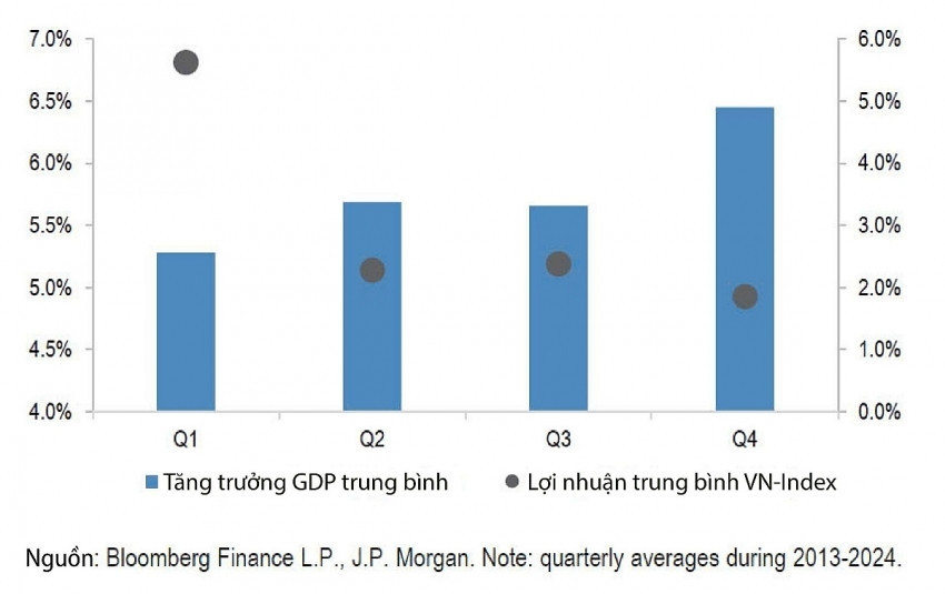 Lợi nhuận quý III có thể tăng gấp 13 lần, một cổ phiếu VN30 lọt vào danh mục đầu tư hàng đầu của J.P Morgan