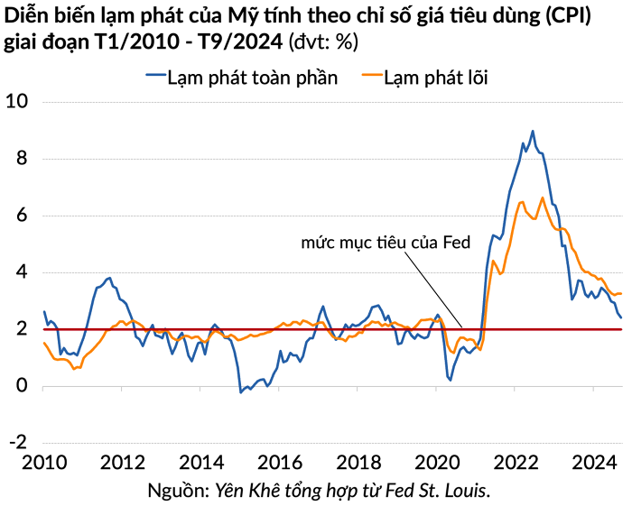 Sau báo cáo CPI: Ba quan chức vững lòng tin, một người phát tín hiệu có thể tạm dừng hạ lãi suất