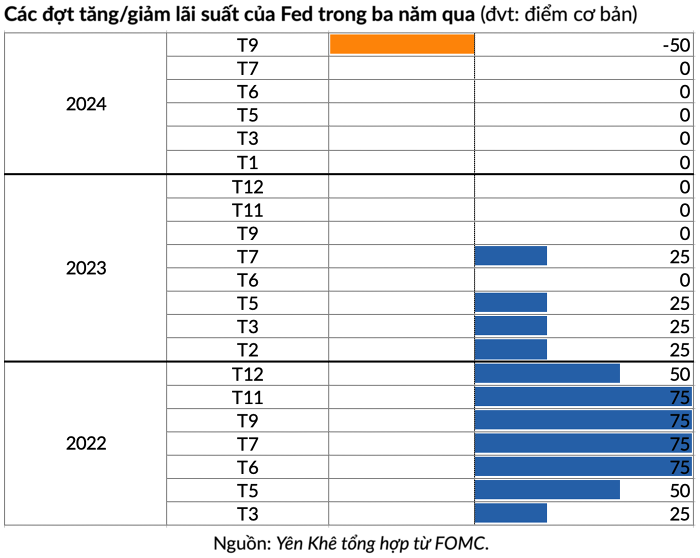 Tin xấu cho Fed: CPI tháng 9 tăng 2,4%, vượt dự báo của giới chuyên gia