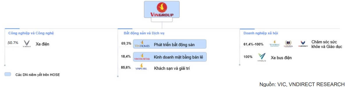 VNDirect: Tỷ lệ sở hữu của Vingroup tại gà đẻ trứng vàng Vinhomes dự kiến tăng lên 75,7% vào cuối năm 2024