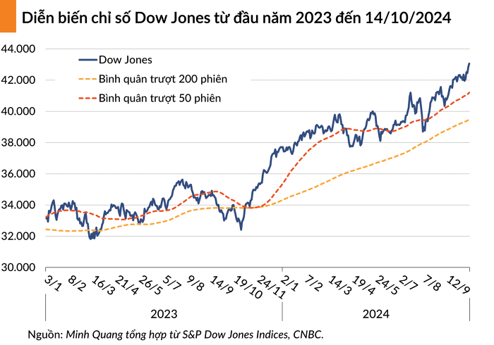 Dow Jones lần đầu vượt mốc 43.000 điểm