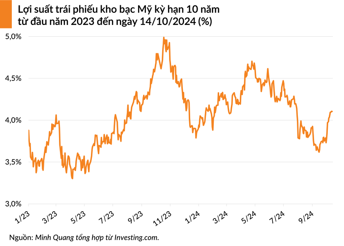 Dow Jones lần đầu vượt mốc 43.000 điểm