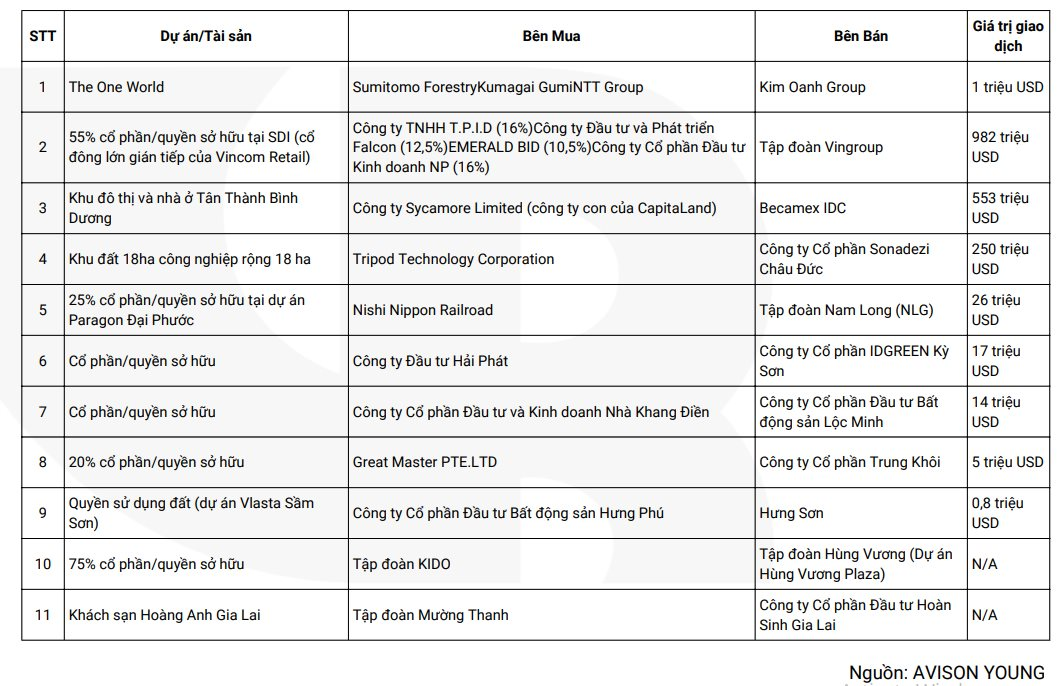 M&A bất động sản sôi động trở lại, có 11 thương vụ đáng chú ý trong 9 tháng đầu năm 2024