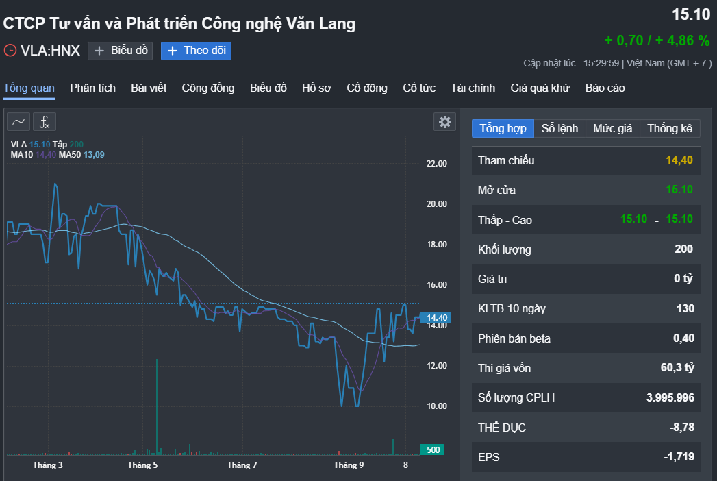 Công ty của chuyên gia dạy làm giàu tiếp tục lỗ