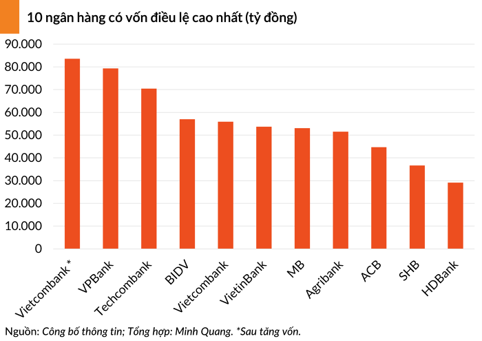 Đề xuất tăng vốn cho Vietcombank lên 83.557 tỷ đồng