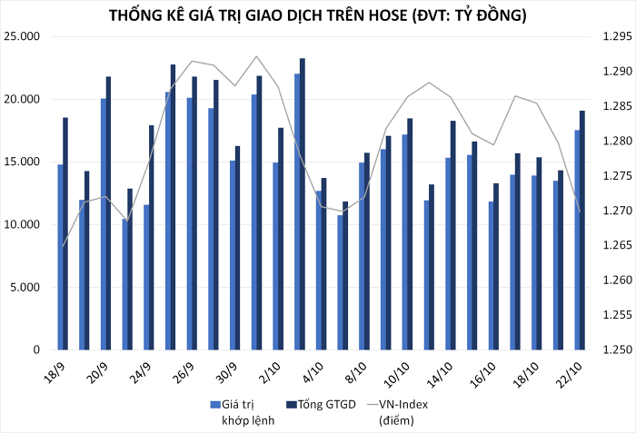 Nhận định thị trường chứng khoán 23/10: Tiếp tục phân hóa