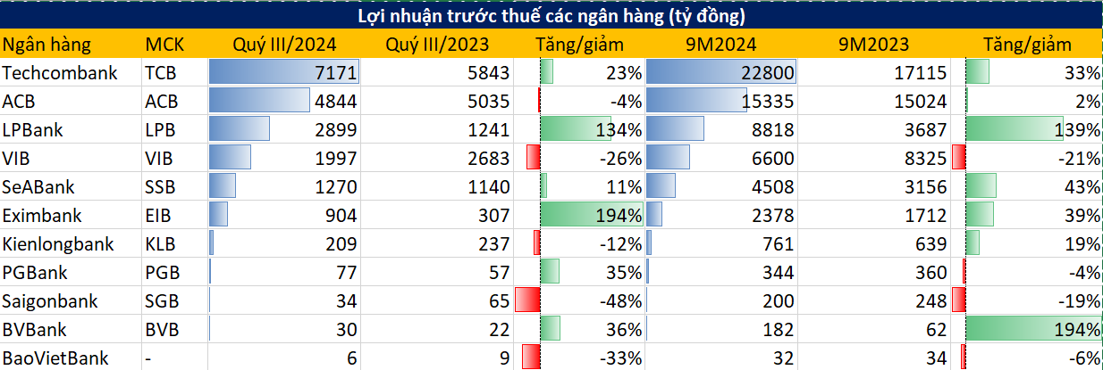 Cập nhật KQKD quý 3/2024 các ngân hàng ngày 26/10: Xuất hiện nhà băng báo lãi gấp 3 lần cùng kỳ