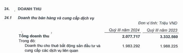 Vincom Retail (VRE) hoàn thành 68% kế hoạch lợi nhuận sau 9 tháng, sắp mở thêm TTTM thứ 88 trên cả nước