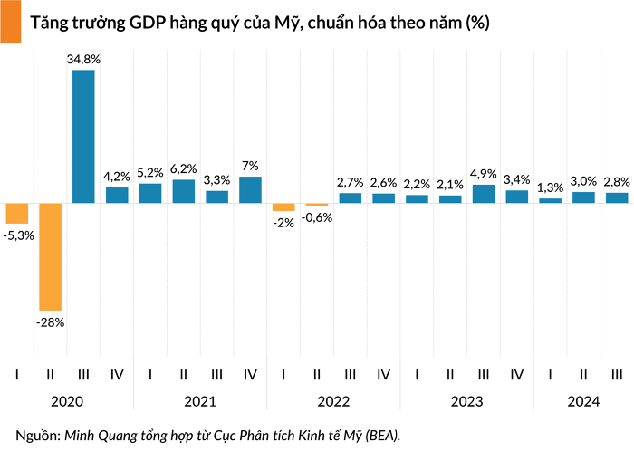 Chứng khoán Mỹ quay đầu giảm sau khi GDP quý III tăng thấp hơn dự kiến