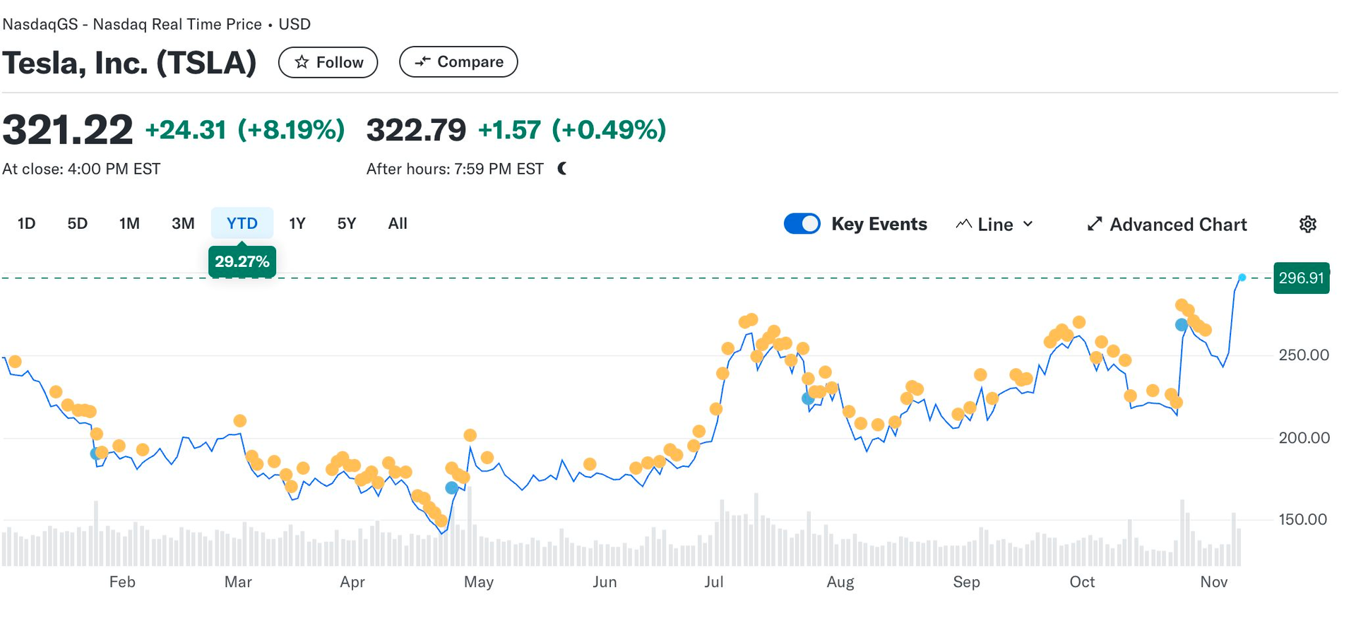 Cổ phiếu tăng 30% trong tuần, Tesla quay trở lại câu lạc bộ vốn hoá 1 nghìn tỷ USD