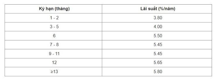 Tháng 11, CBBank hạ lãi suất tiết kiệm ở nhiều kỳ hạn