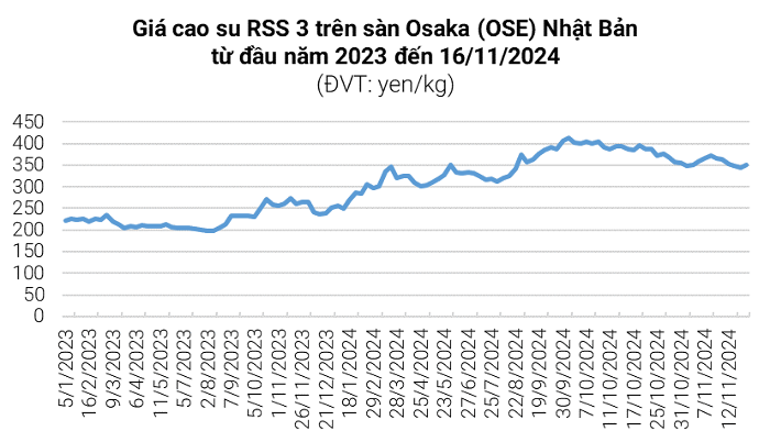 Giá cao su hôm nay 16/11: Nhu cầu bất định, giá cao su giảm mạnh trong tuần qua