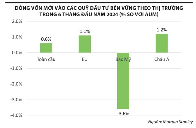 Dòng vốn tiếp tục đổ vào các quỹ tài chính bền vững