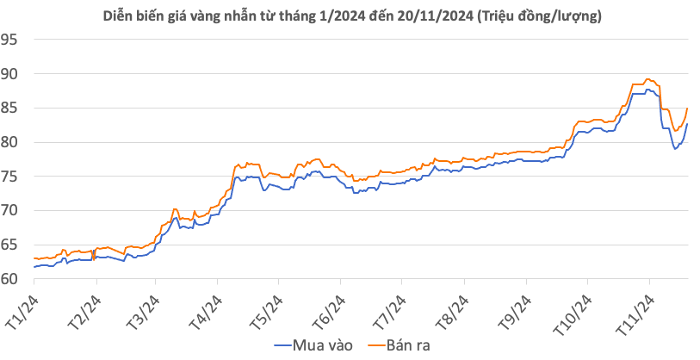 Giá vàng hôm nay 20/11: Vàng SJC trở lại gần 86 triệu đồng/lượng