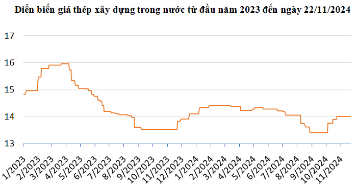 Giá thép xây dựng hôm nay 22/11: Kết thúc tuần với mức giảm hơn 1%