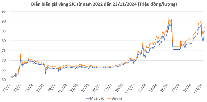 Giá vàng hôm nay 23/11: Vàng SJC tăng trở lại 87 triệu đồng/lượng