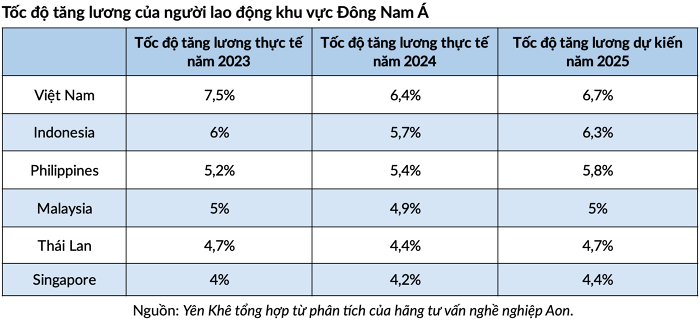 Lương lao động Đông Nam Á dự kiến tăng vào năm tới: Singapore thấp nhất khu vực, Việt Nam xếp hạng mấy?
