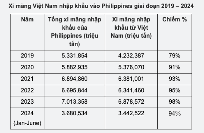 Philippines điều tra tự vệ đối với mặt hàng xi măng nhập khẩu từ Việt Nam