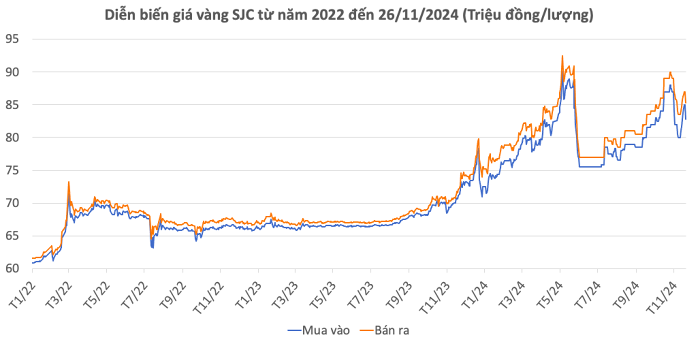 Giá vàng hôm nay 26/11: Vàng SJC, vàng nhẫn giảm sâu hơn 2 triệu đồng/lượng