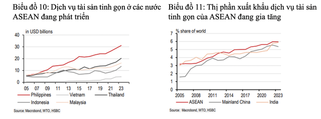 HSBC: ASEAN sẽ vượt qua Nhật Bản về quy mô kinh tế vào năm 2029