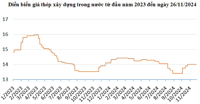 Giá thép xây dựng hôm nay 26/11: Giảm phiên thứ 3 liên tiếp