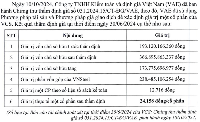VNSteel muốn bán đấu giá 65% vốn tại Thép Vicasa, giá khởi điểm 238 tỷ đồng