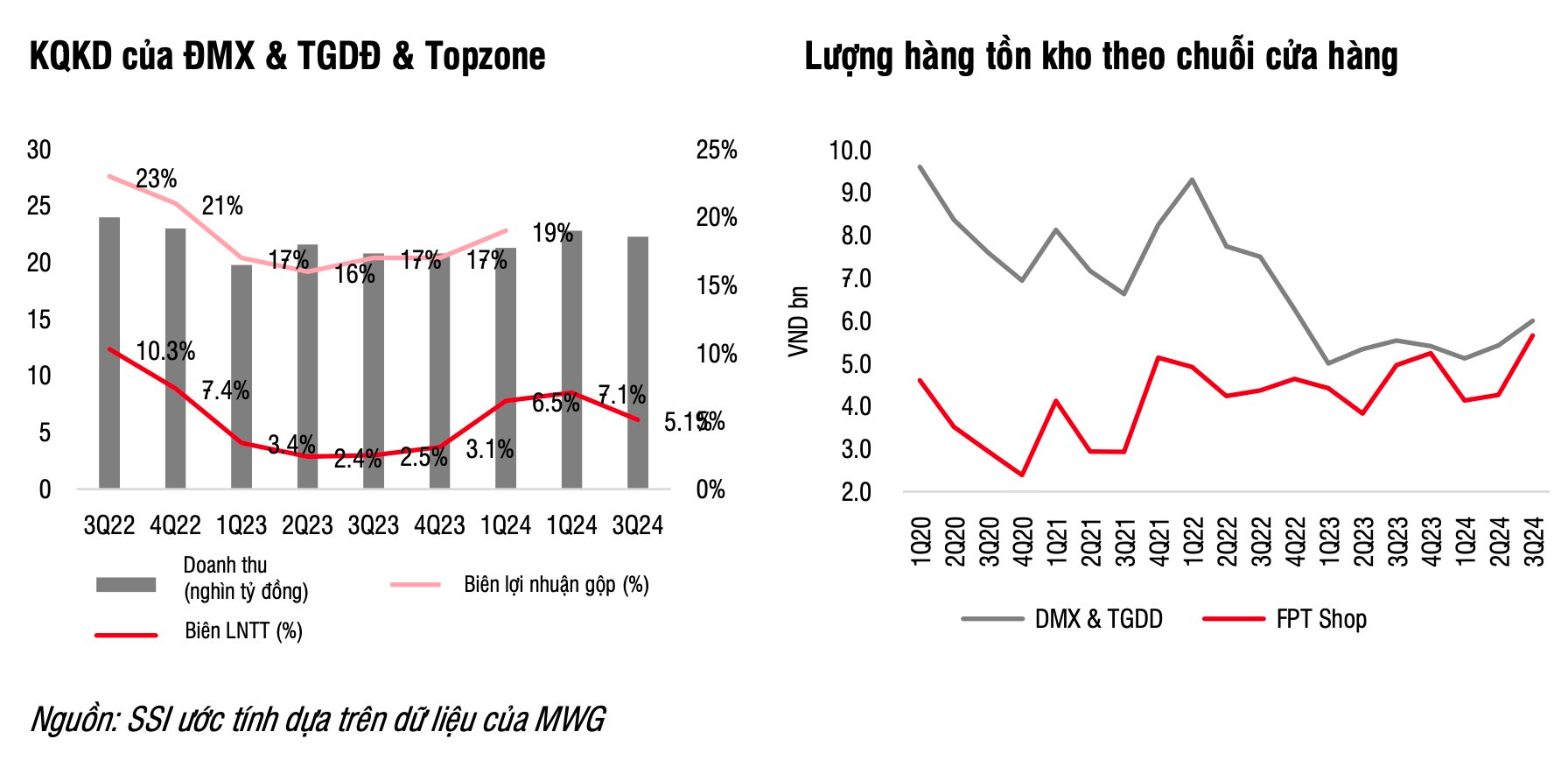 CTCK giảm dự phóng lợi nhuận 2024 của Thế Giới Di Động (MWG) vì chi phí bất thường, lo ngại việc mở rộng Bách Hoá Xanh ảnh hưởng lãi ròng