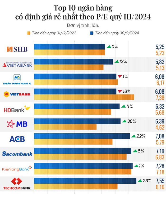 TOP 10 ngân hàng có mức định giá theo P/E thấp nhất thị trường