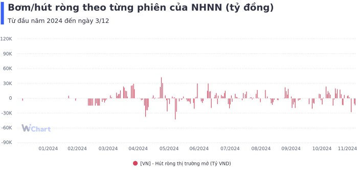 NHNN hút hơn 50.000 tỷ đồng trong một tuần qua