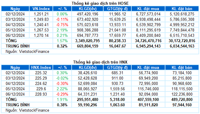 Chứng khoán Tuần 02-06/12/2024: Duy trì triển vọng tích cực