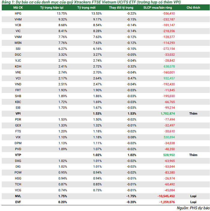 FTSE Vietnam Index thêm VTP, VPI, loại EVF, NVL khỏi rổ