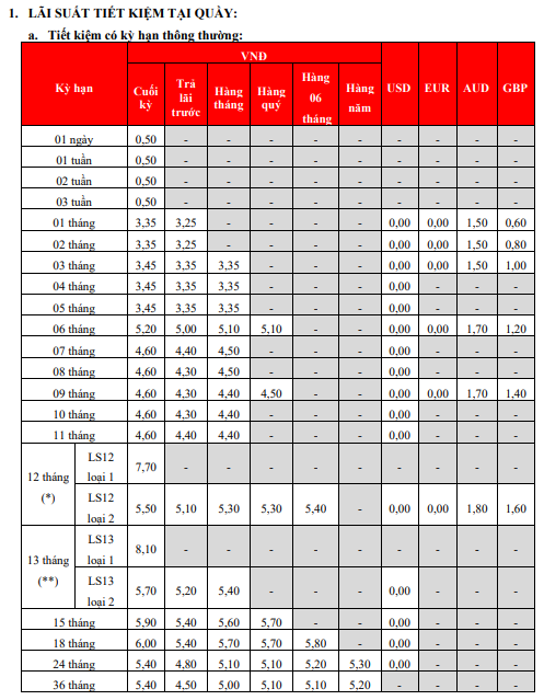 Lãi suất tiền gửi tháng 12 của HDBank tăng ở một số kỳ hạn