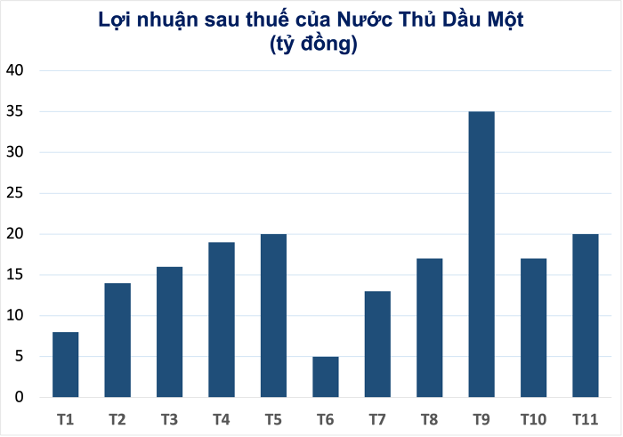 Nước Thủ Dầu Một lãi hơn 184 tỷ đồng sau 11 tháng