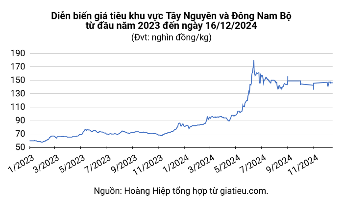 Giá tiêu hôm nay 16/12: Trung Quốc giảm nhập khẩu tiêu từ Việt Nam, nhưng tăng mua từ Indonesia